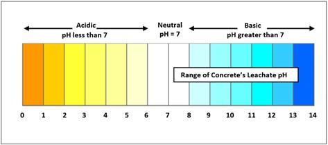 A pH chart showing the range of pH value from Acidic to Basic, with the range of concrete lechaet between a PH value of 7 (neutral) and 14 (basic).